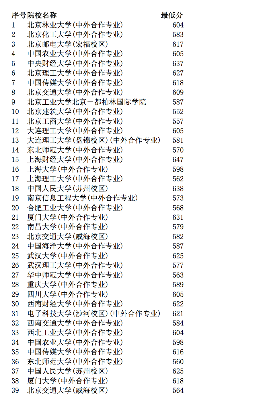 全国中外合作项目在北京2017年录取分数汇总