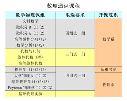 北京大学和清华大学的通识教育概况和对比