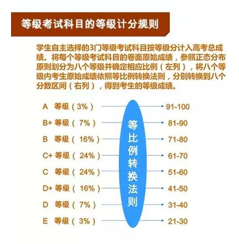 新高考等级分.png
