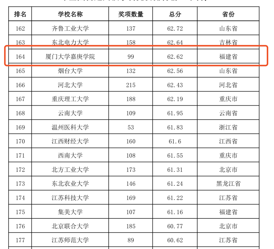 高等教育协会发布：2015~2019普通高校竞赛排行榜（最全解读）